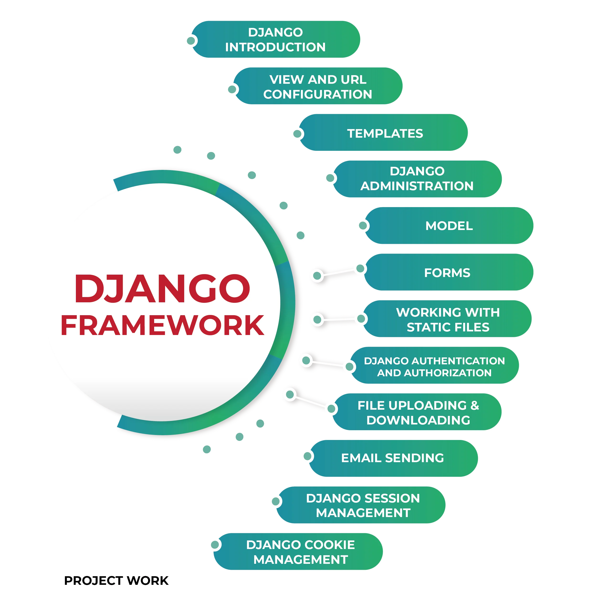 incapp what you learn django section