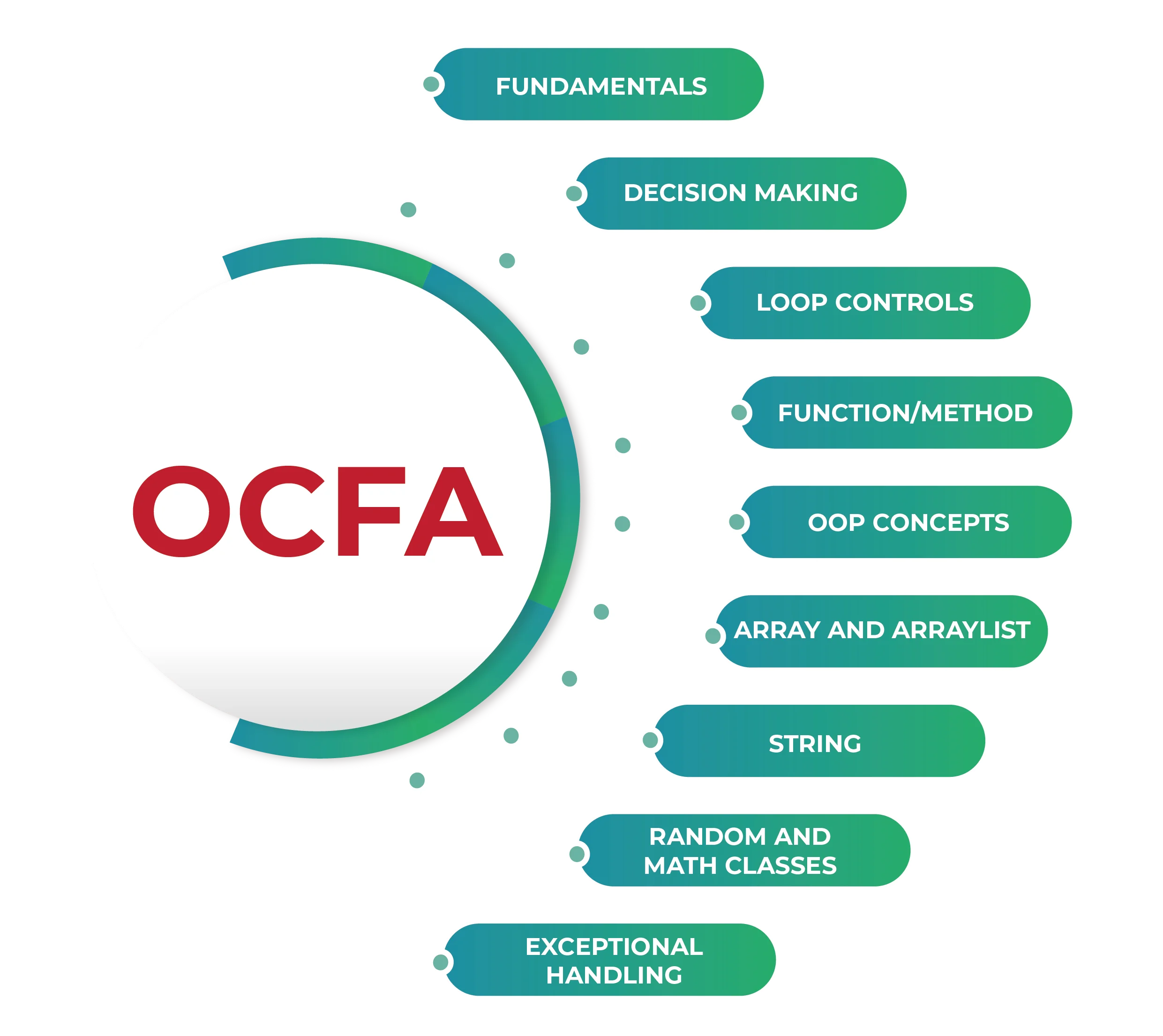 ocfa language image